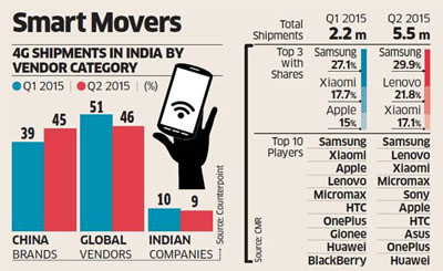 中国品牌占领印度4G手机45%的市场份额